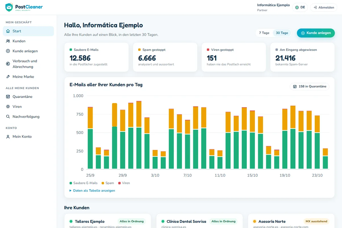Partner-Dashboard mit den E-Mails aller Kunden Tag für Tag