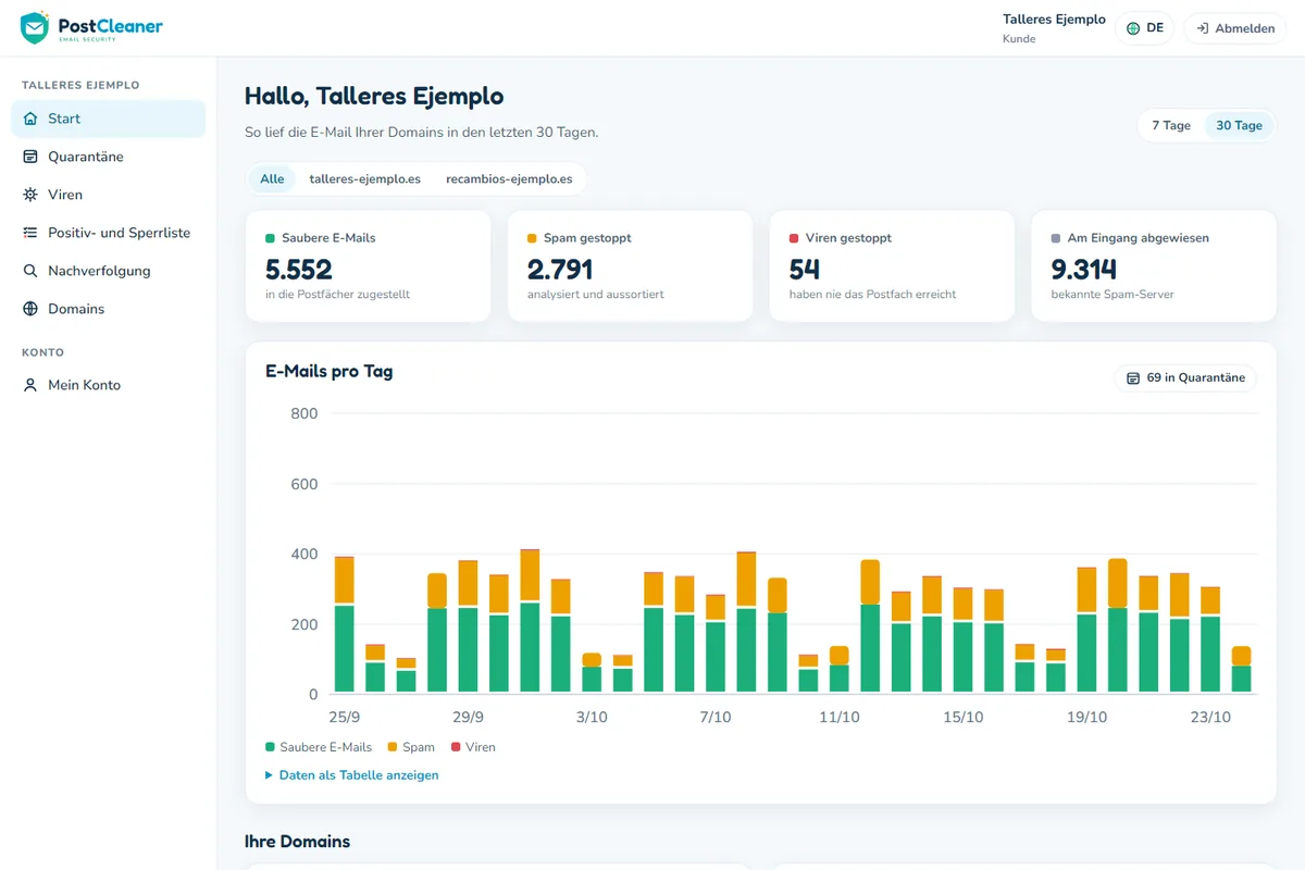 PostCleaner-Dashboard mit Diagrammen zu sauberen E-Mails, Spam und Viren pro Domain