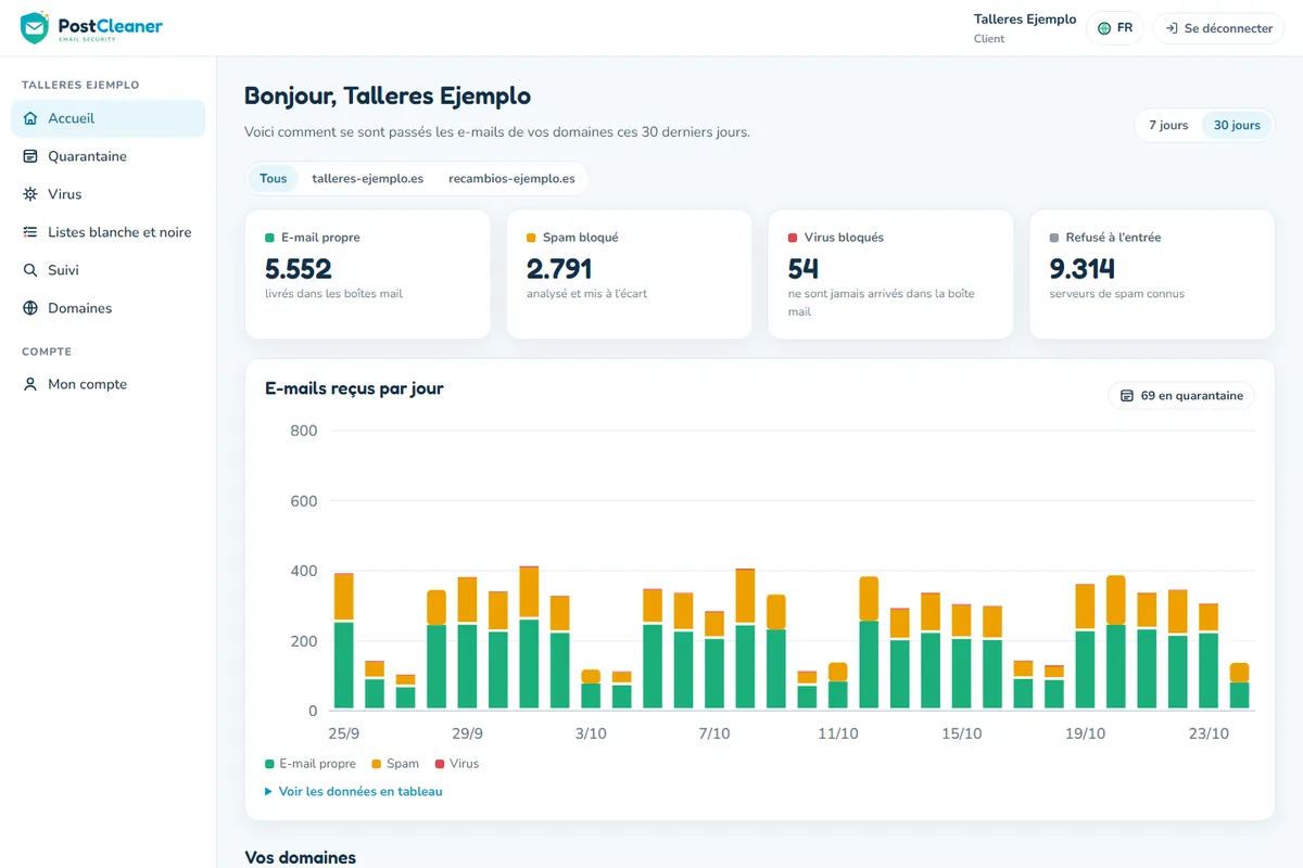 Tableau de bord PostCleaner avec des graphiques d’e-mails propres, de spam et de virus par domaine